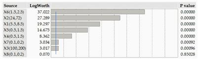 Optimization of Heavy Metals <mark class="highlighted">Biosorption</mark> via Artificial Neural Network: A Case Study of Cobalt (II) Sorption by Pseudomonas alcaliphila NEWG-2